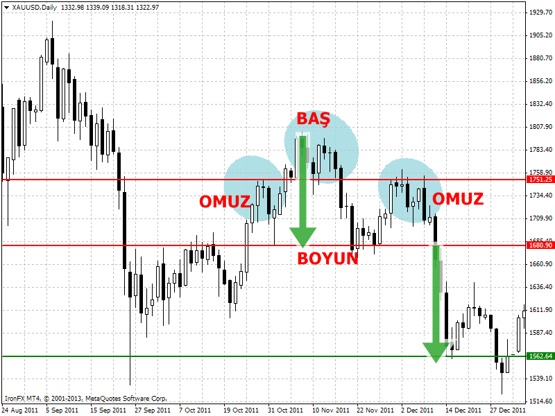 Forex grafik yorumu