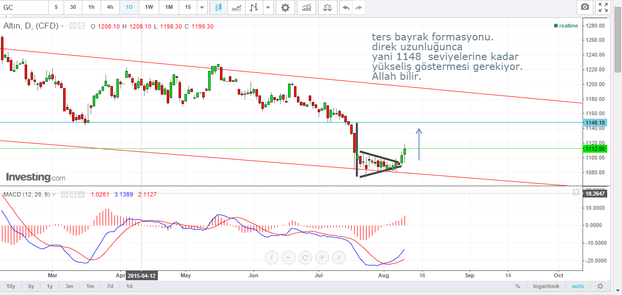 Canli forex altin ons grafikleri