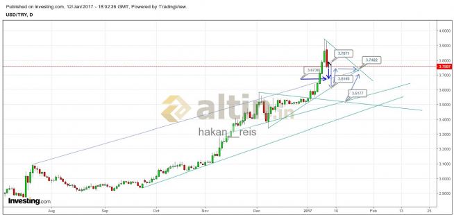 Dolar yorum forex